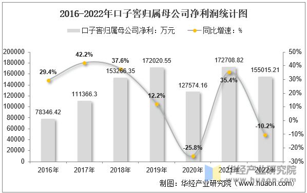 2016-2022年口子窖归属母公司净利润统计图