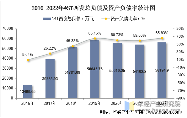 2016-2022年*ST西发总负债及资产负债率统计图