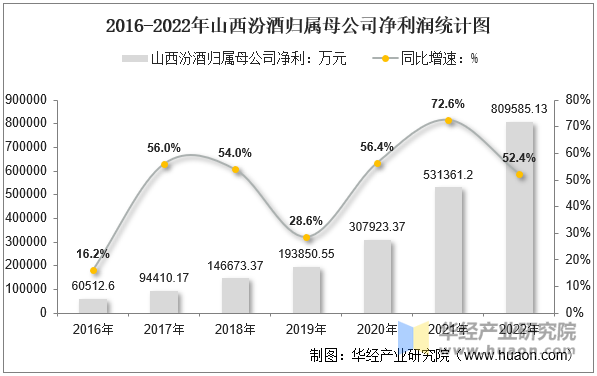 2016-2022年山西汾酒归属母公司净利润统计图