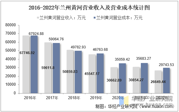 2016-2022年兰州黄河营业收入及营业成本统计图