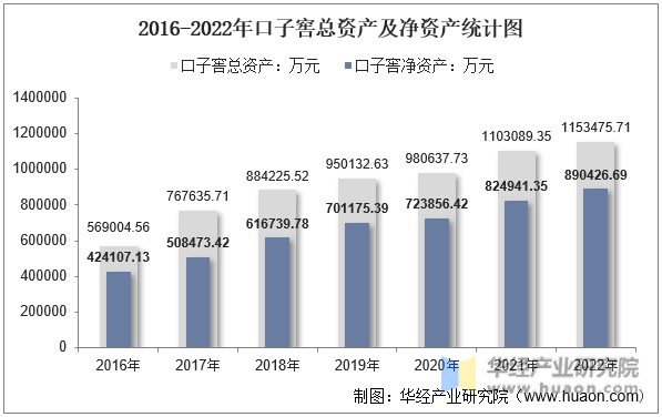 2016-2022年口子窖总资产及净资产统计图