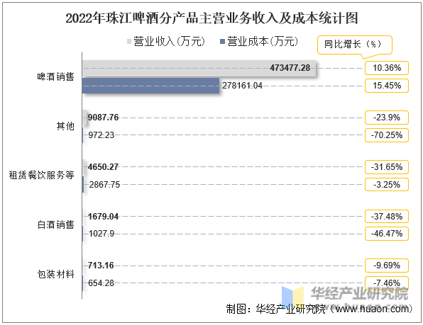 2022年珠江啤酒分产品主营业务收入及成本统计图
