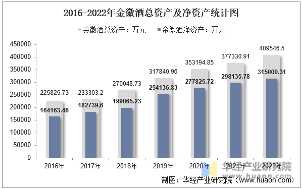 2016-2022年金徽酒总资产及净资产统计图
