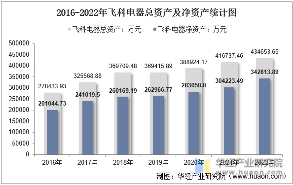 2016-2022年飞科电器总资产及净资产统计图