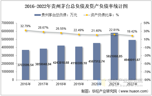 2016-2022年贵州茅台总负债及资产负债率统计图