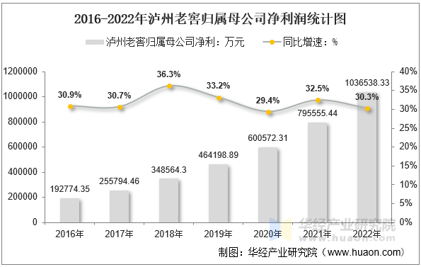 2016-2022年泸州老窖归属母公司净利润统计图