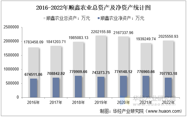 2016-2022年顺鑫农业总资产及净资产统计图