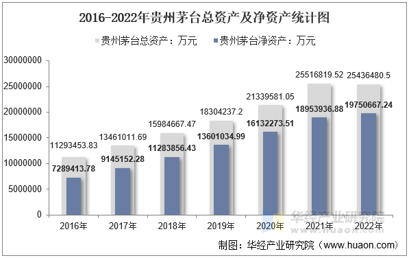 2016-2022年贵州茅台总资产及净资产统计图