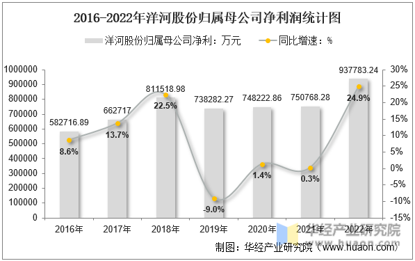 2016-2022年洋河股份归属母公司净利润统计图