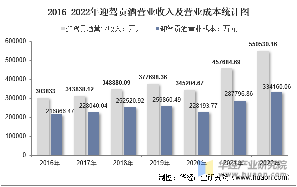 2016-2022年迎驾贡酒营业收入及营业成本统计图