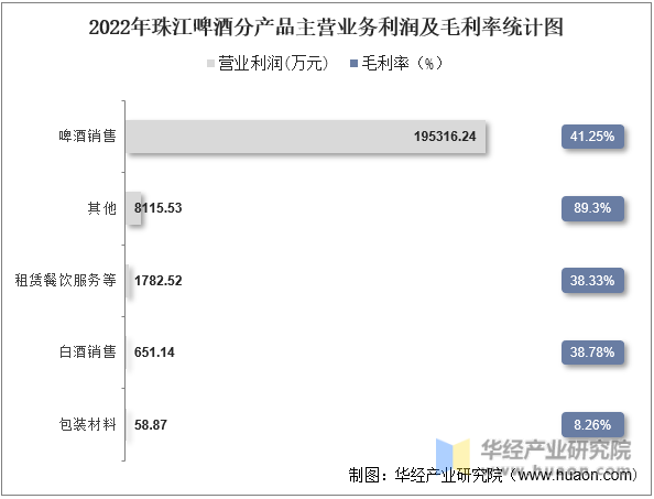 2022年珠江啤酒分产品主营业务利润及毛利率统计图