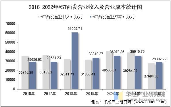 2016-2022年*ST西发营业收入及营业成本统计图