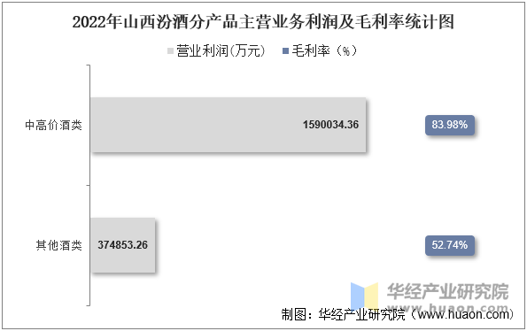 2022年山西汾酒分产品主营业务利润及毛利率统计图