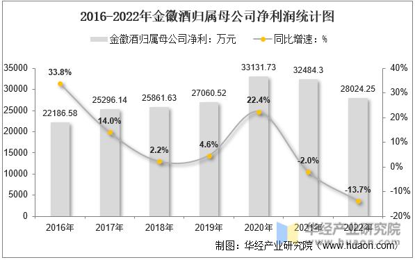 2016-2022年金徽酒归属母公司净利润统计图