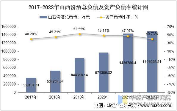2017-2022年山西汾酒总负债及资产负债率统计图