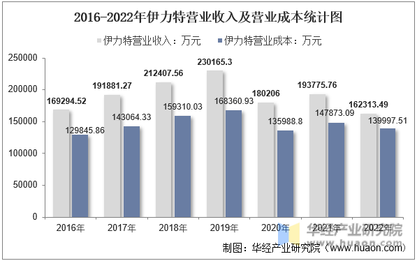 2016-2022年伊力特营业收入及营业成本统计图