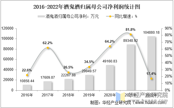 2016-2022年酒鬼酒归属母公司净利润统计图