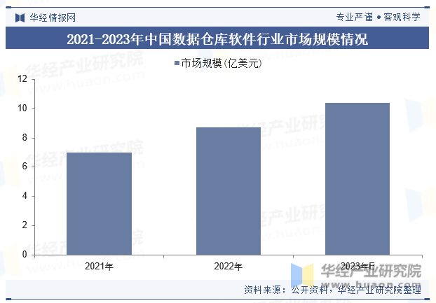 2021-2023年中国数据仓库软件行业市场规模情况