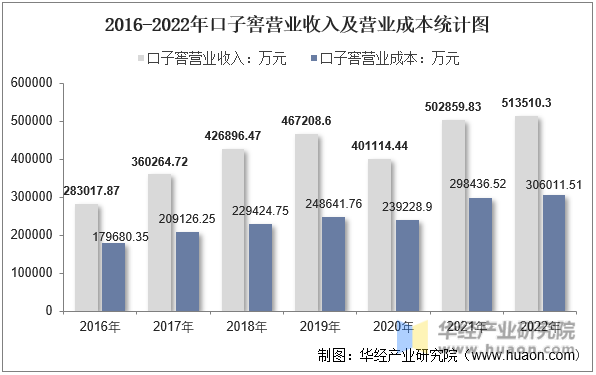 2016-2022年口子窖营业收入及营业成本统计图
