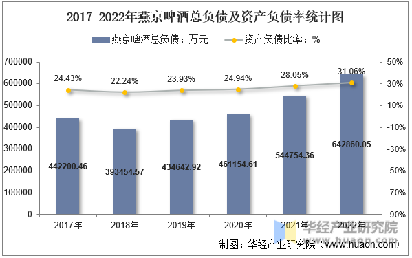 2017-2022年燕京啤酒总负债及资产负债率统计图