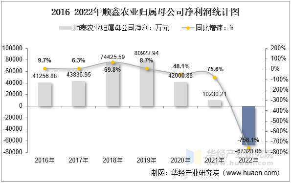 2016-2022年顺鑫农业归属母公司净利润统计图