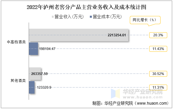 2022年泸州老窖分产品主营业务收入及成本统计图