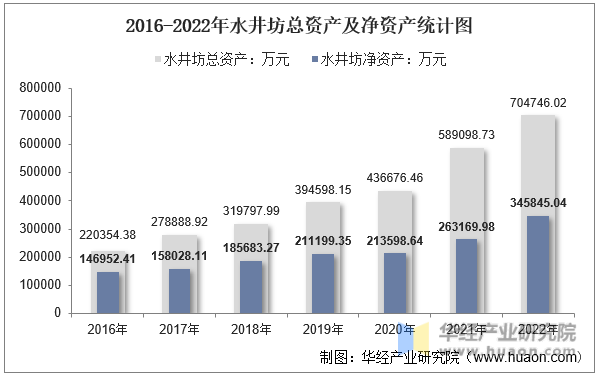 2016-2022年水井坊总资产及净资产统计图