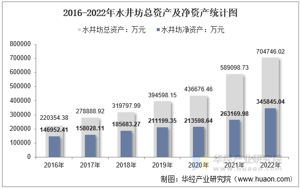 2016-2022年水井坊总资产及净资产统计图