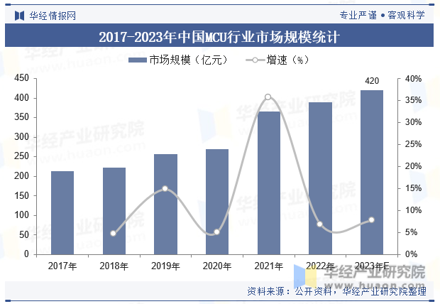 2017-2023年中国MCU行业市场规模统计