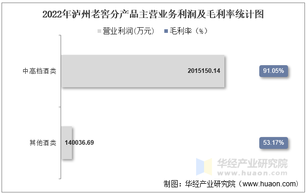 2022年泸州老窖分产品主营业务利润及毛利率统计图