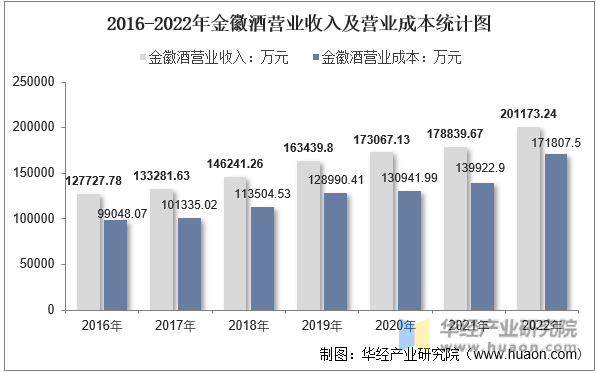 2016-2022年金徽酒营业收入及营业成本统计图