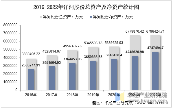2016-2022年洋河股份总资产及净资产统计图