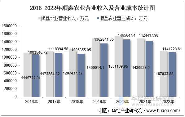 2016-2022年顺鑫农业营业收入及营业成本统计图