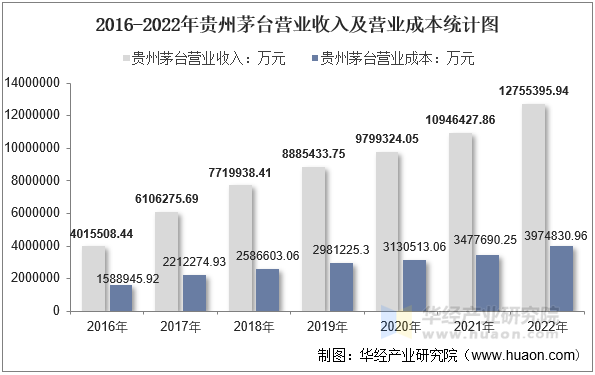 2016-2022年贵州茅台营业收入及营业成本统计图