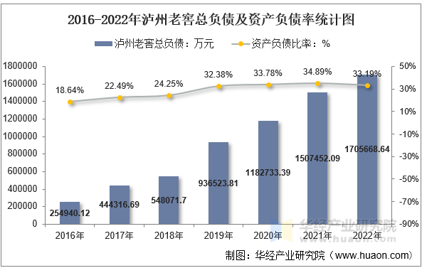 2016-2022年泸州老窖总负债及资产负债率统计图