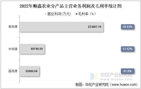 2022年顺鑫农业分产品主营业务利润及毛利率统计图