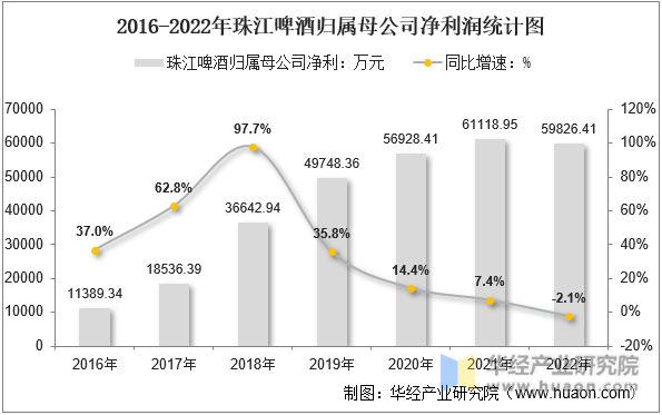 2016-2022年珠江啤酒归属母公司净利润统计图