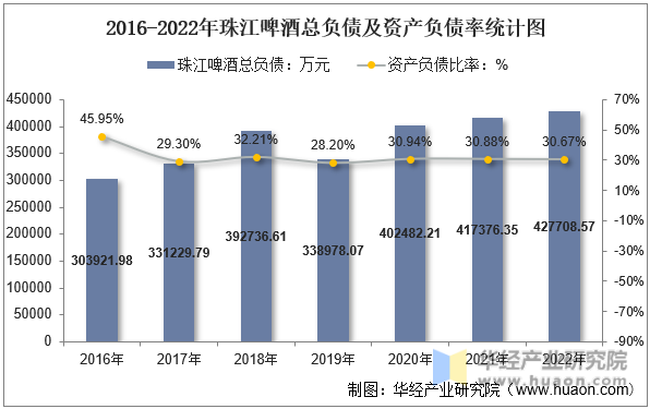2016-2022年珠江啤酒总负债及资产负债率统计图