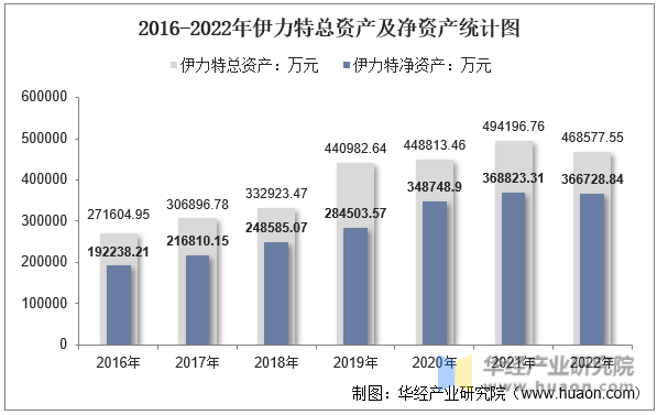 2016-2022年伊力特总资产及净资产统计图