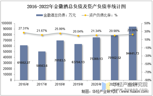 2016-2022年金徽酒总负债及资产负债率统计图