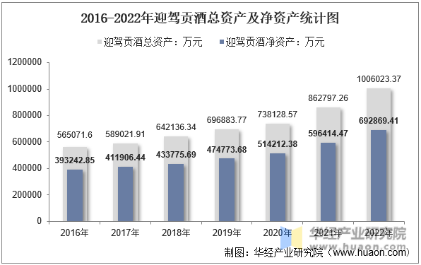 2016-2022年迎驾贡酒总资产及净资产统计图