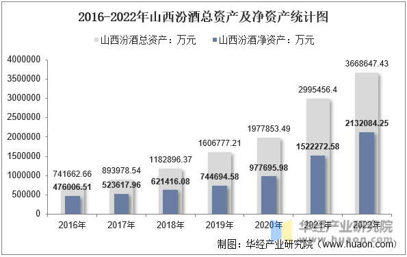 2016-2022年山西汾酒总资产及净资产统计图