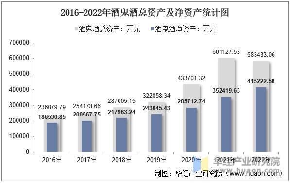2016-2022年酒鬼酒总资产及净资产统计图