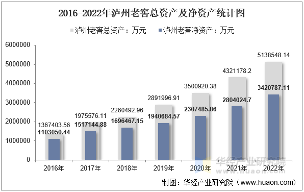 2016-2022年泸州老窖总资产及净资产统计图