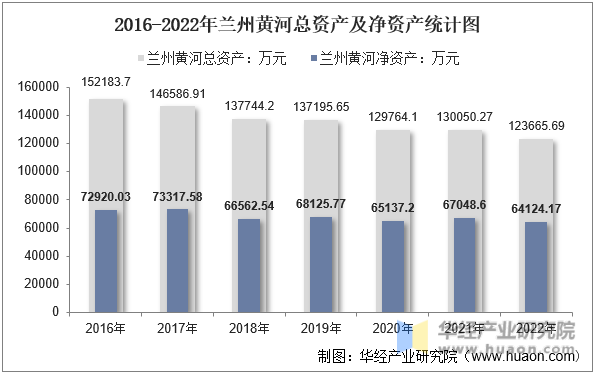 2016-2022年兰州黄河总资产及净资产统计图