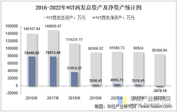 2016-2022年*ST西发总资产及净资产统计图