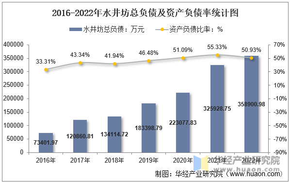 2016-2022年水井坊总负债及资产负债率统计图