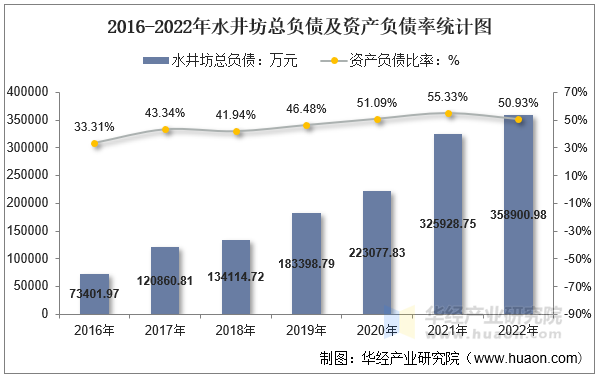 2016-2022年水井坊总负债及资产负债率统计图