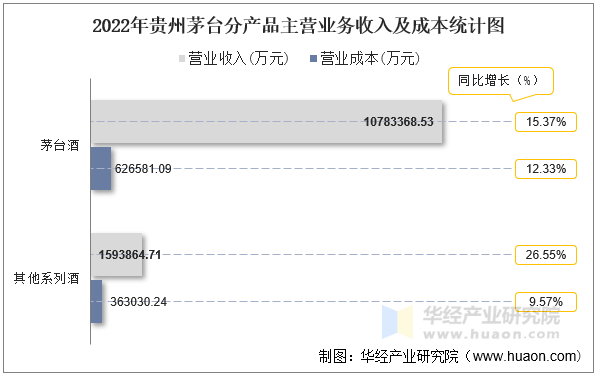 2022年贵州茅台分产品主营业务收入及成本统计图