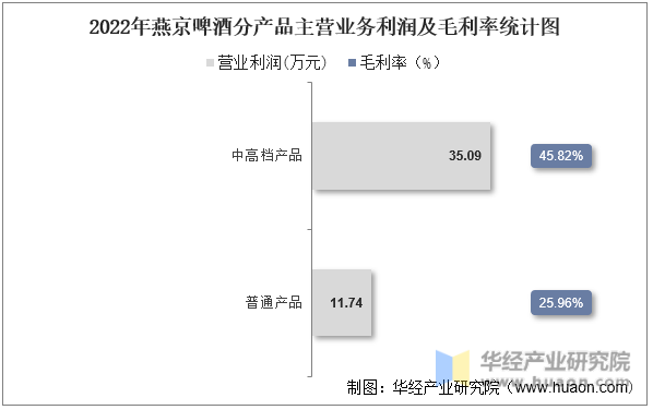 2022年燕京啤酒分产品主营业务利润及毛利率统计图
